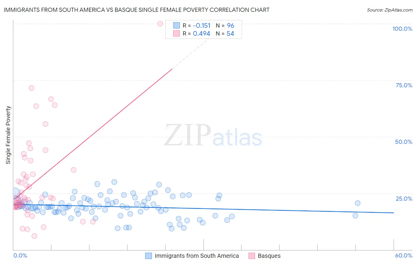 Immigrants from South America vs Basque Single Female Poverty