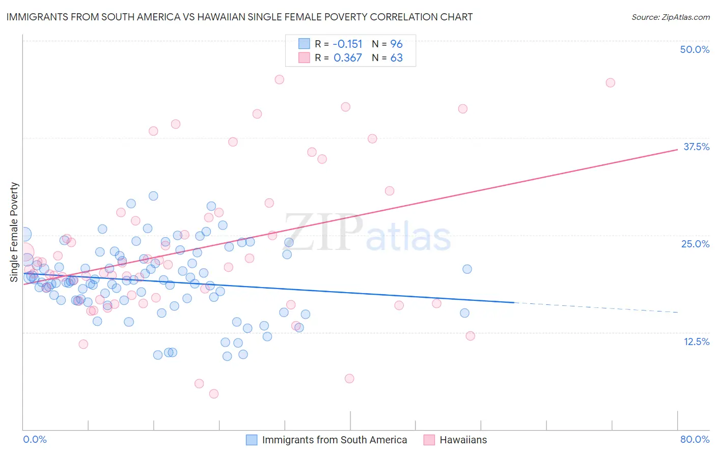 Immigrants from South America vs Hawaiian Single Female Poverty