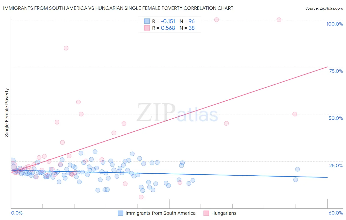 Immigrants from South America vs Hungarian Single Female Poverty
