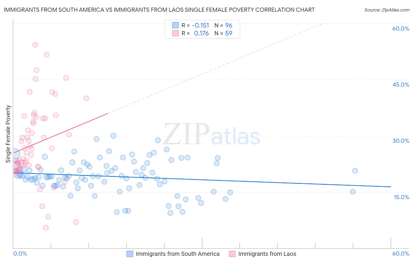 Immigrants from South America vs Immigrants from Laos Single Female Poverty