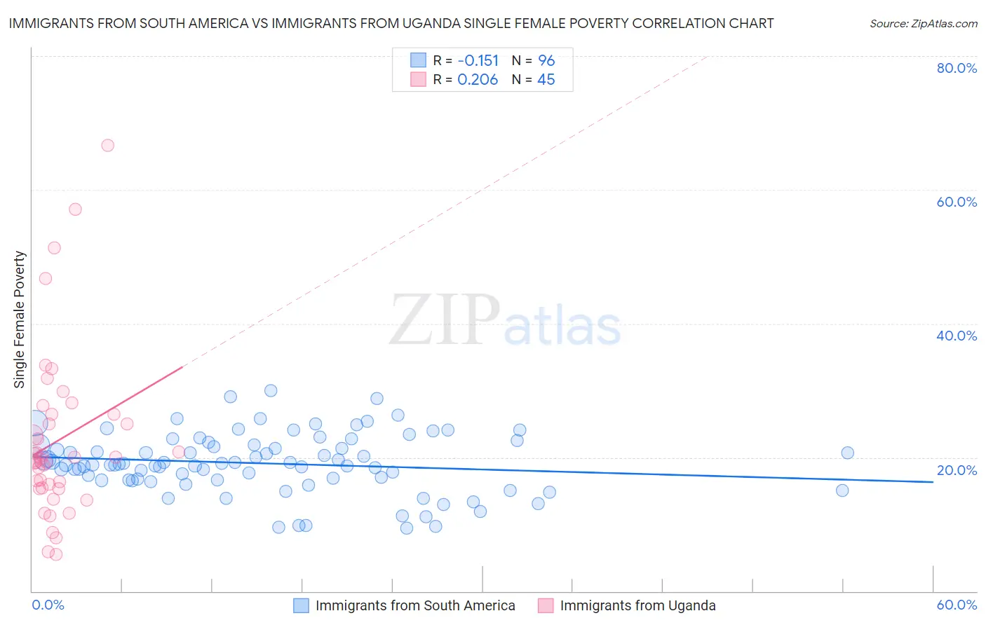 Immigrants from South America vs Immigrants from Uganda Single Female Poverty