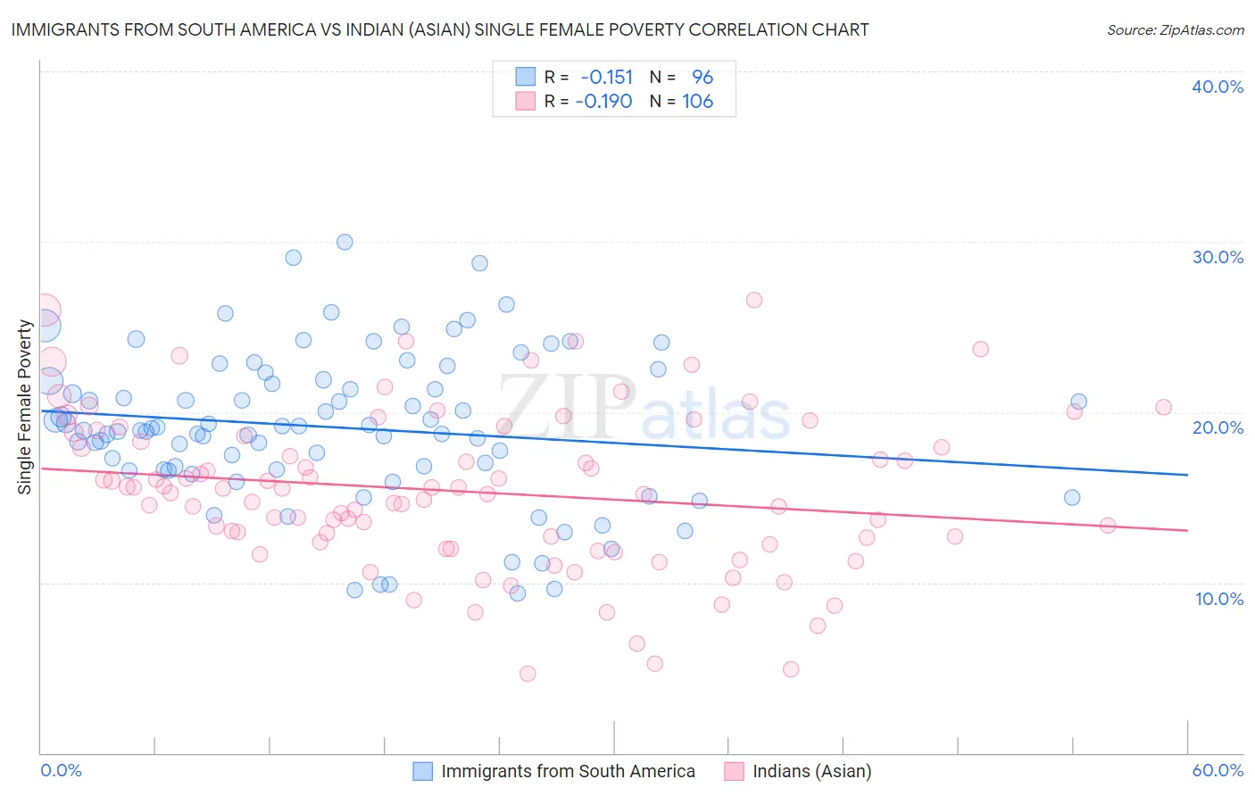 Immigrants from South America vs Indian (Asian) Single Female Poverty