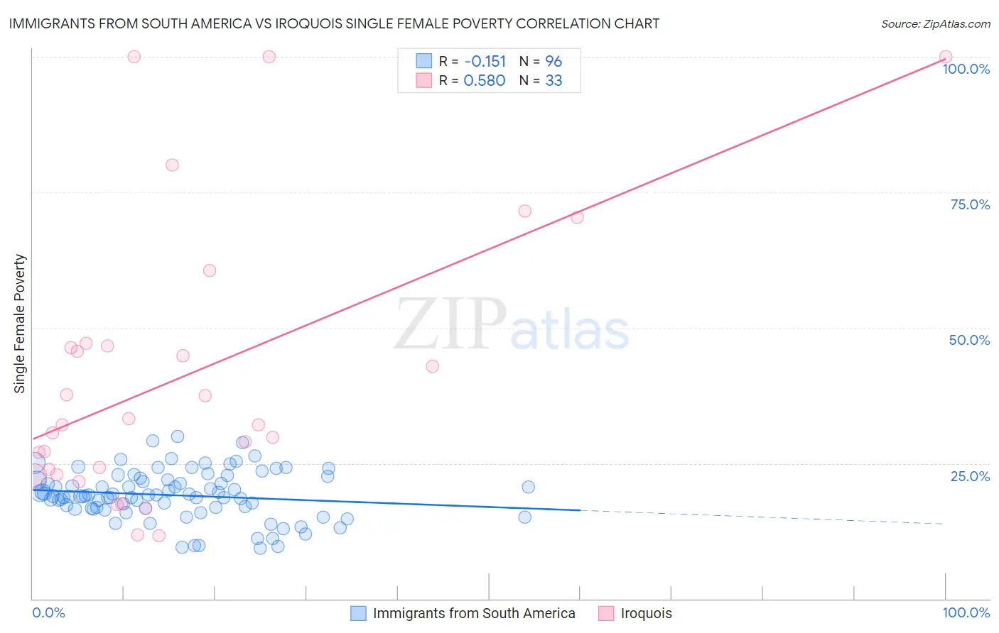 Immigrants from South America vs Iroquois Single Female Poverty