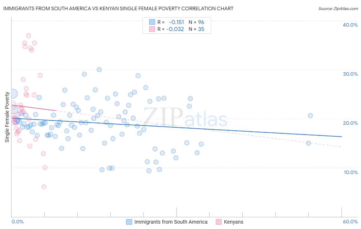 Immigrants from South America vs Kenyan Single Female Poverty