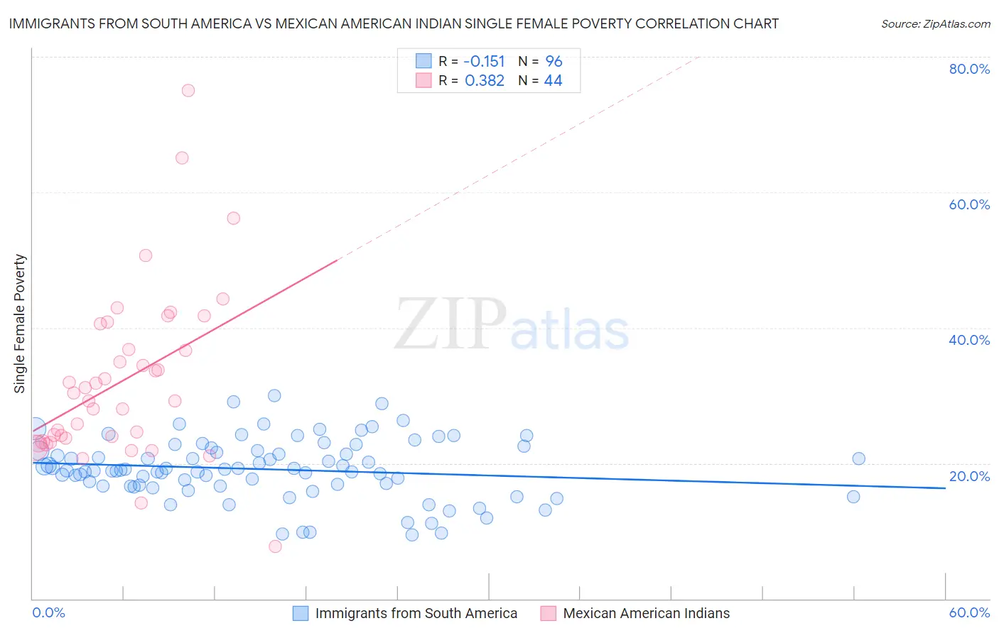 Immigrants from South America vs Mexican American Indian Single Female Poverty