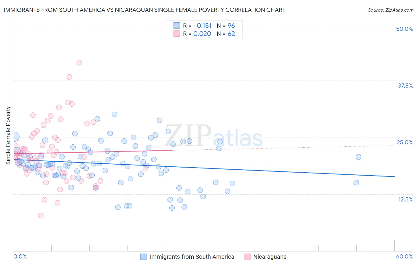 Immigrants from South America vs Nicaraguan Single Female Poverty