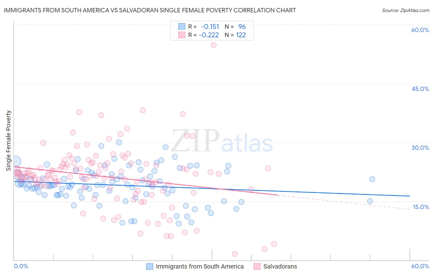 Immigrants from South America vs Salvadoran Single Female Poverty