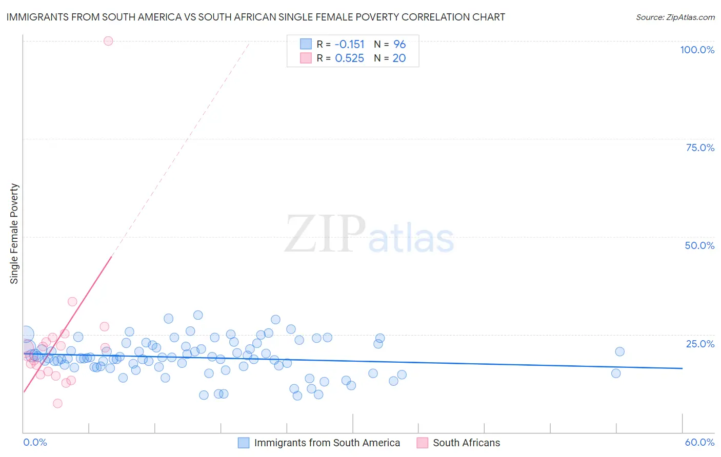 Immigrants from South America vs South African Single Female Poverty