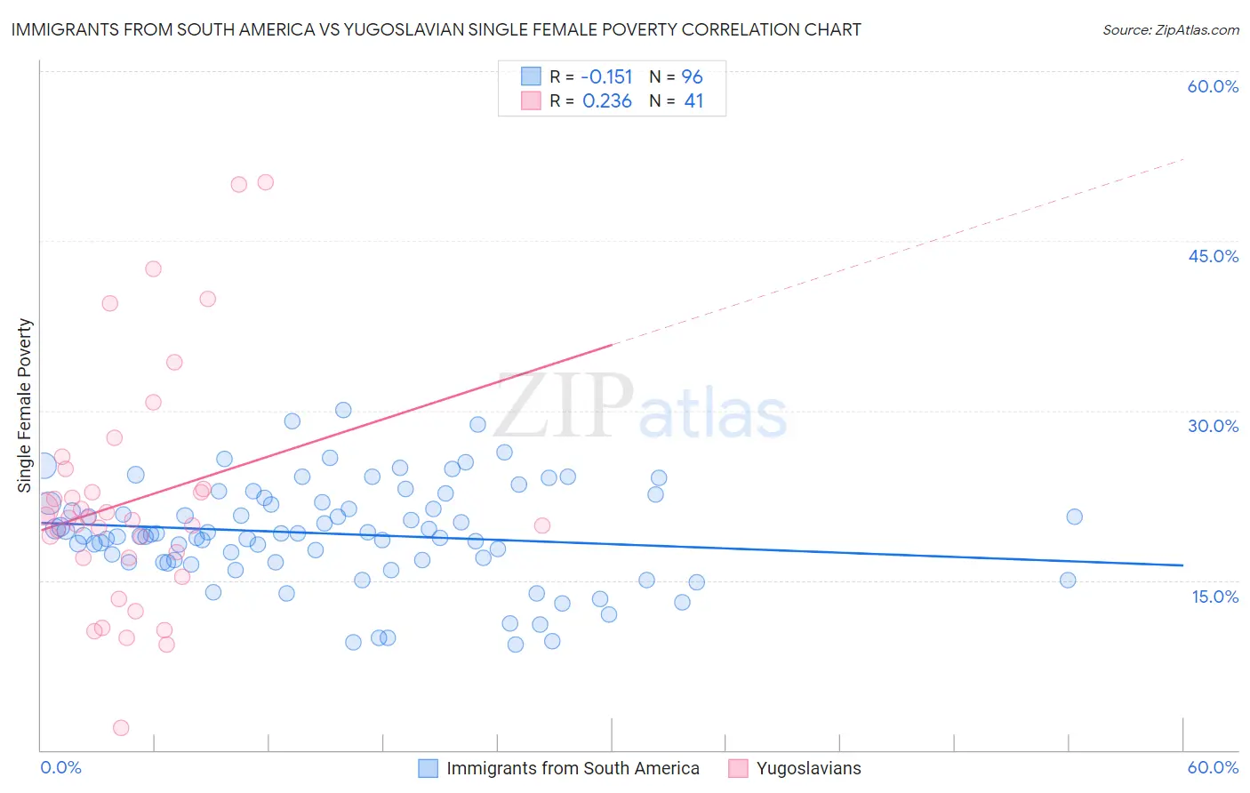 Immigrants from South America vs Yugoslavian Single Female Poverty