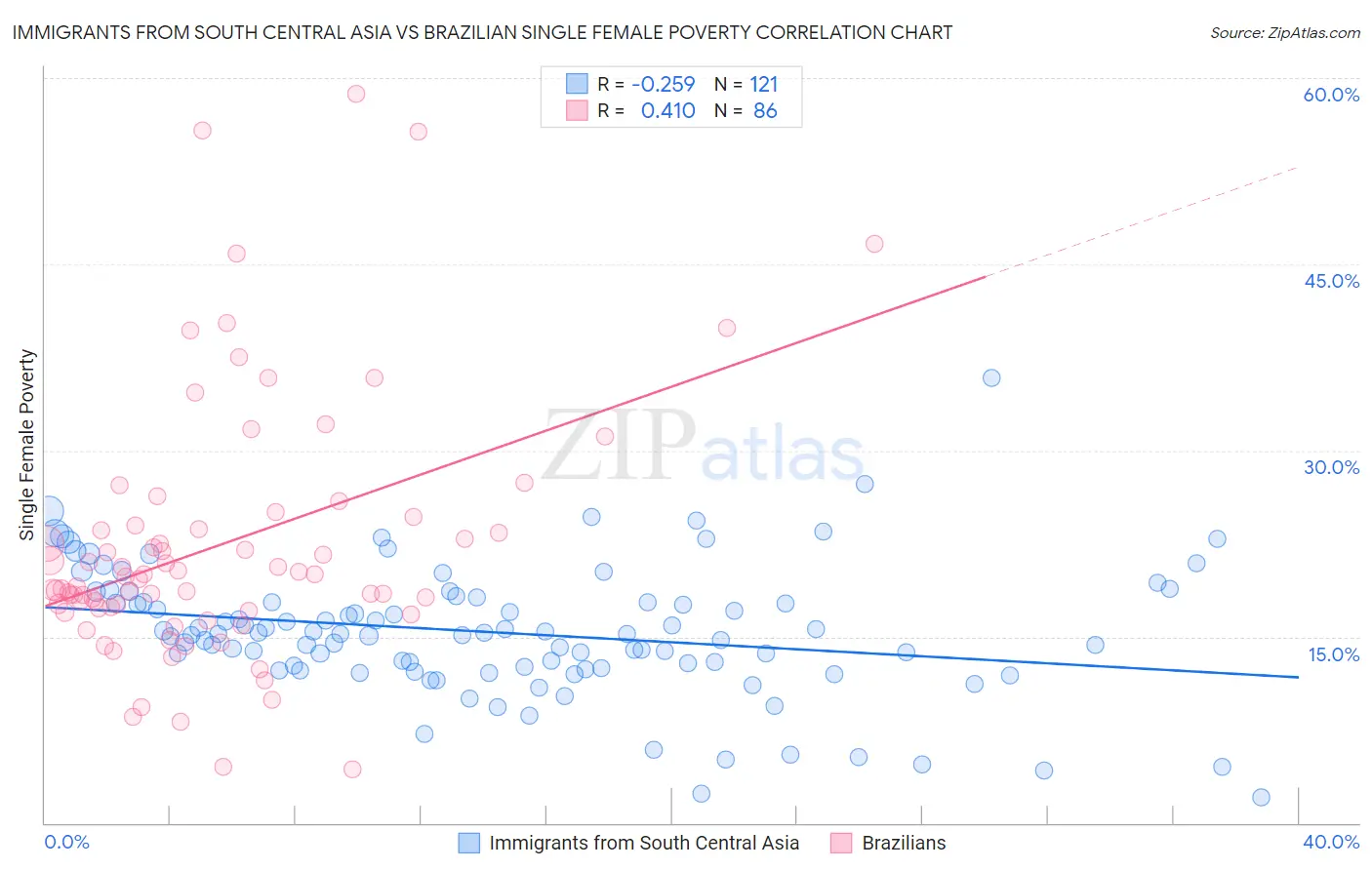 Immigrants from South Central Asia vs Brazilian Single Female Poverty