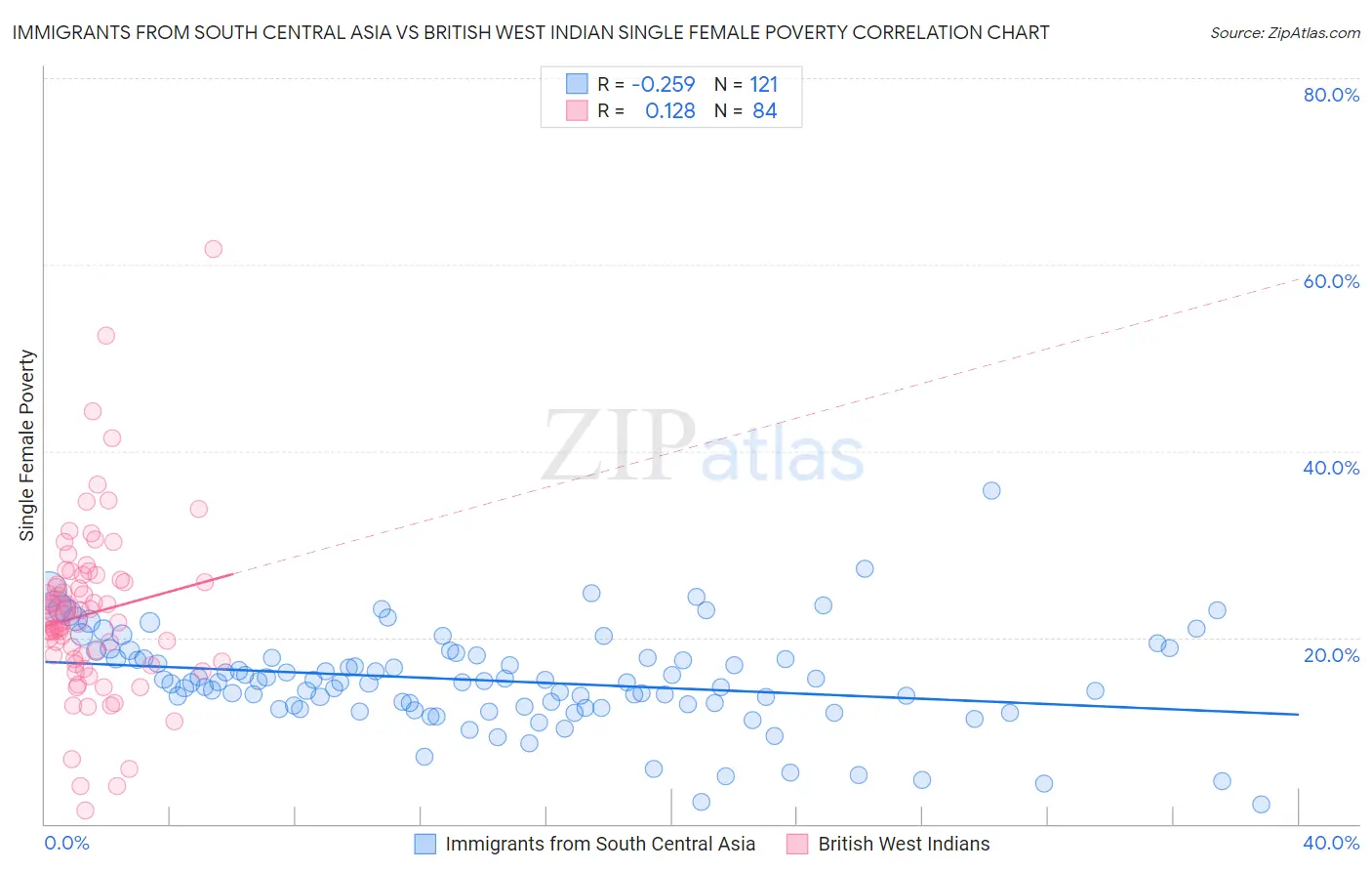 Immigrants from South Central Asia vs British West Indian Single Female Poverty
