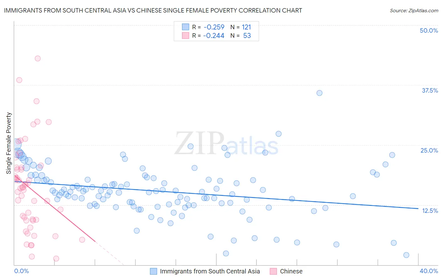 Immigrants from South Central Asia vs Chinese Single Female Poverty