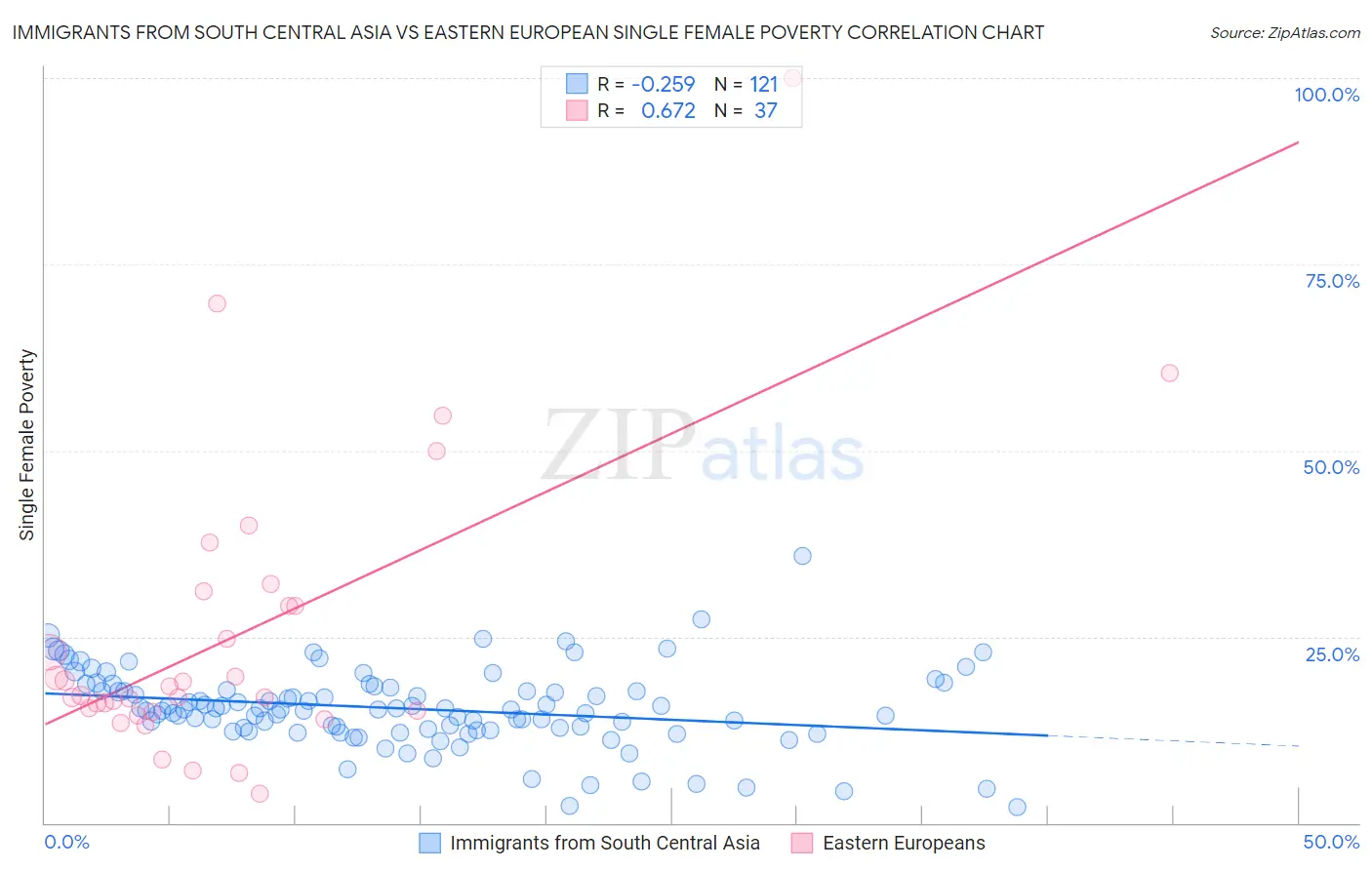 Immigrants from South Central Asia vs Eastern European Single Female Poverty