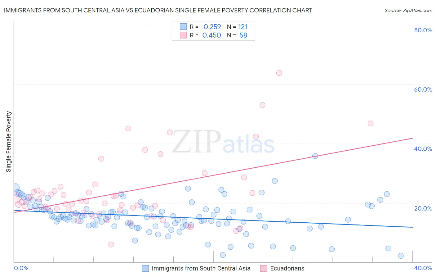 Immigrants from South Central Asia vs Ecuadorian Single Female Poverty