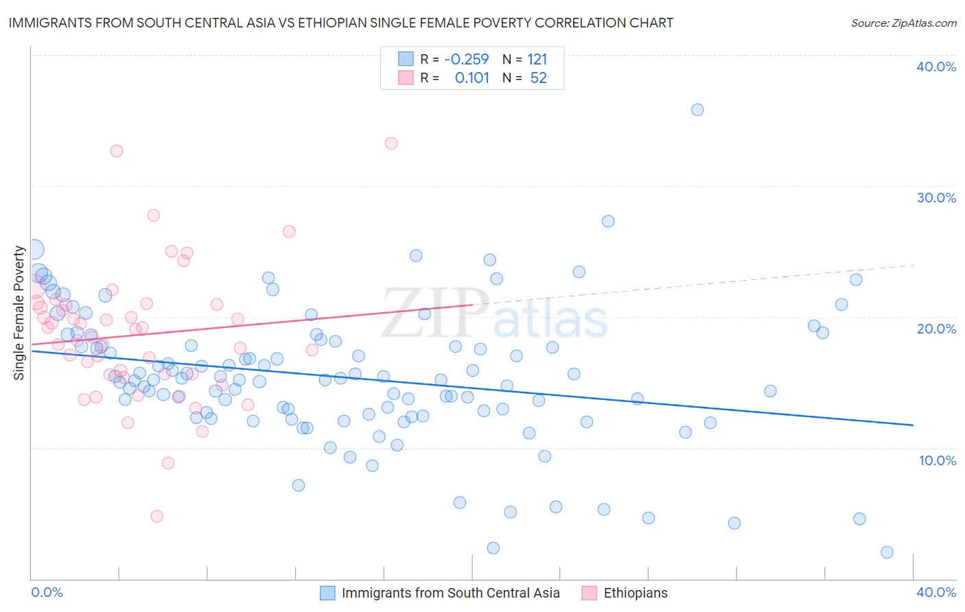 Immigrants from South Central Asia vs Ethiopian Single Female Poverty