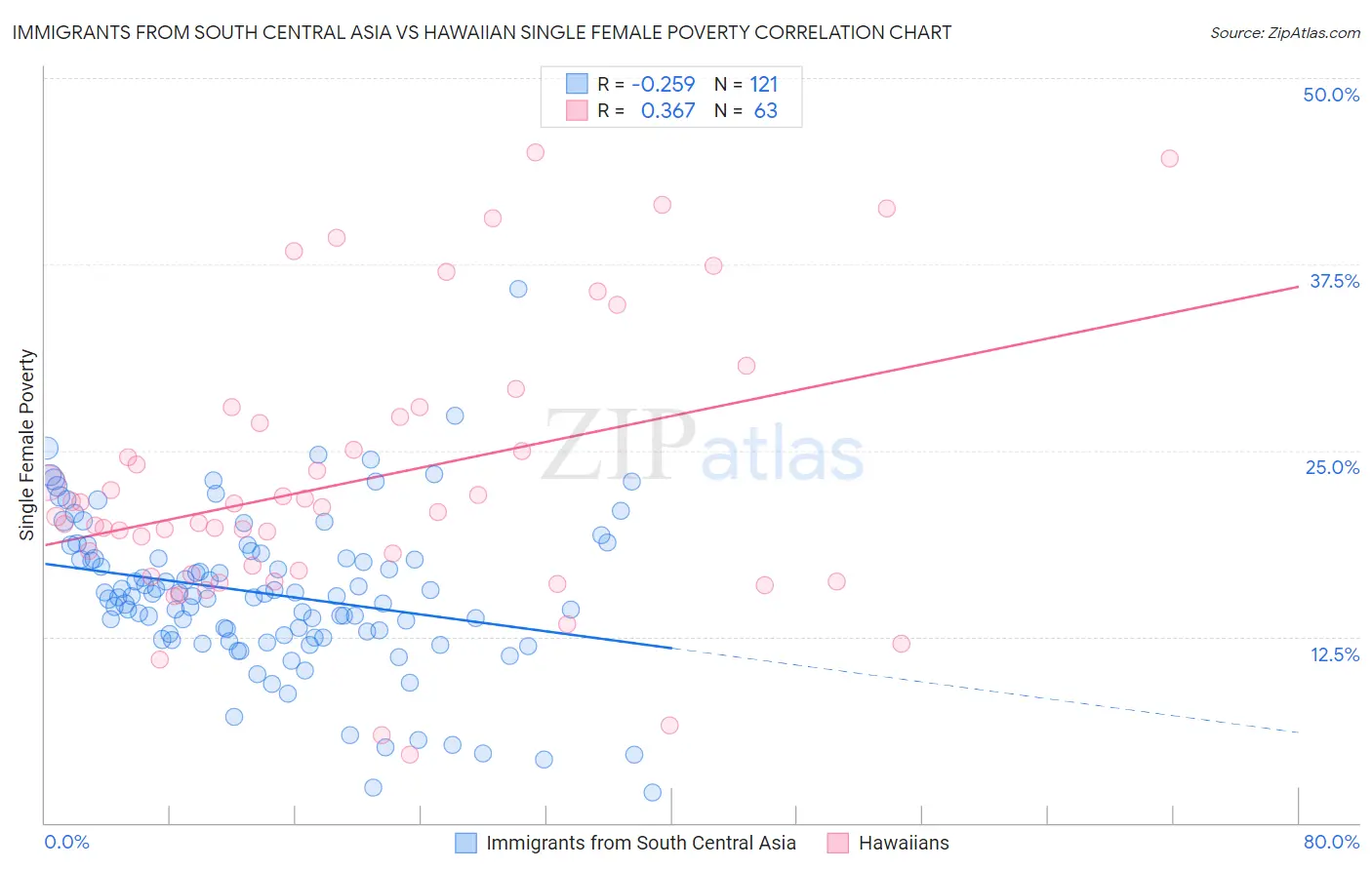 Immigrants from South Central Asia vs Hawaiian Single Female Poverty
