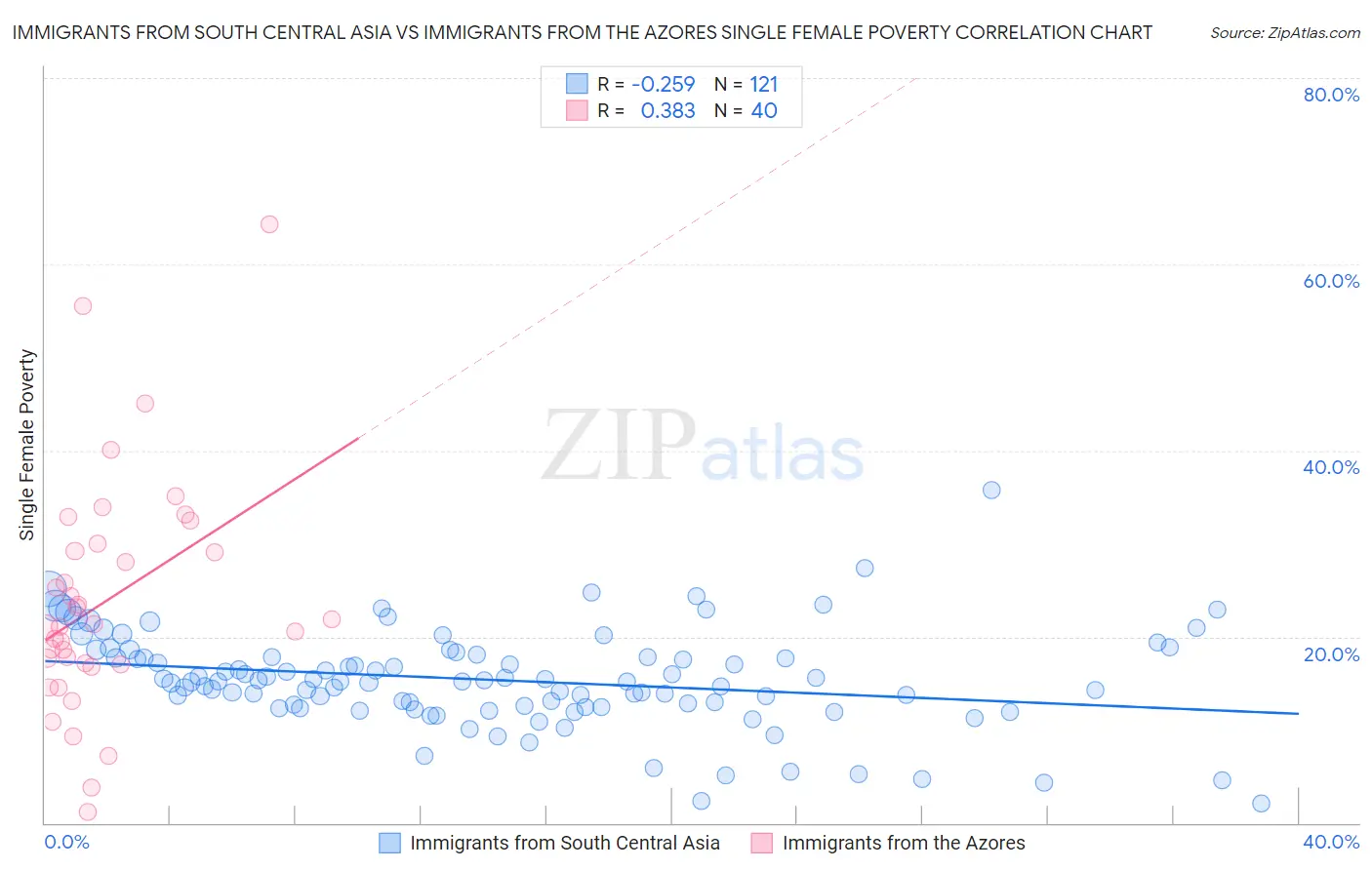 Immigrants from South Central Asia vs Immigrants from the Azores Single Female Poverty