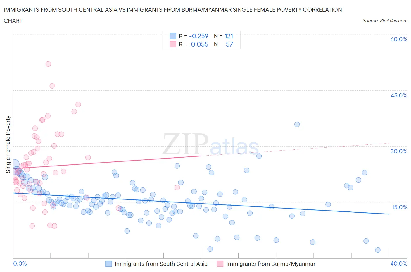 Immigrants from South Central Asia vs Immigrants from Burma/Myanmar Single Female Poverty