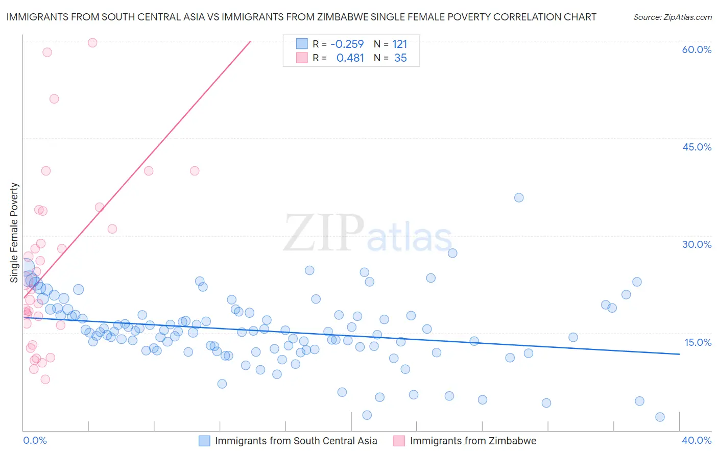 Immigrants from South Central Asia vs Immigrants from Zimbabwe Single Female Poverty