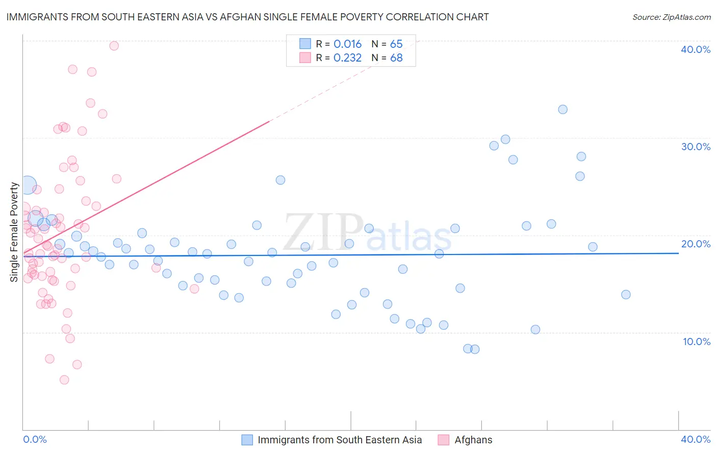 Immigrants from South Eastern Asia vs Afghan Single Female Poverty