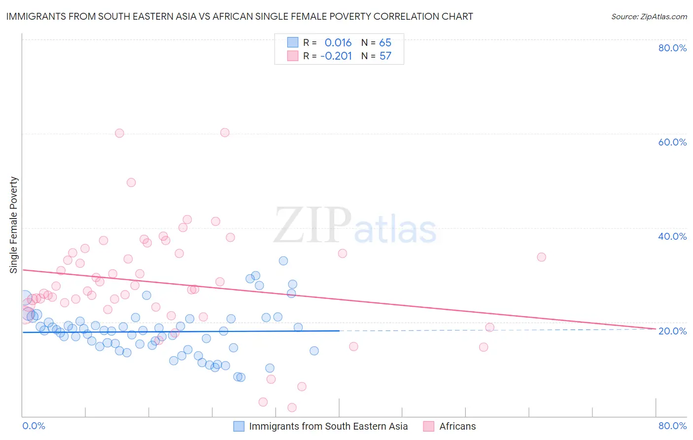 Immigrants from South Eastern Asia vs African Single Female Poverty