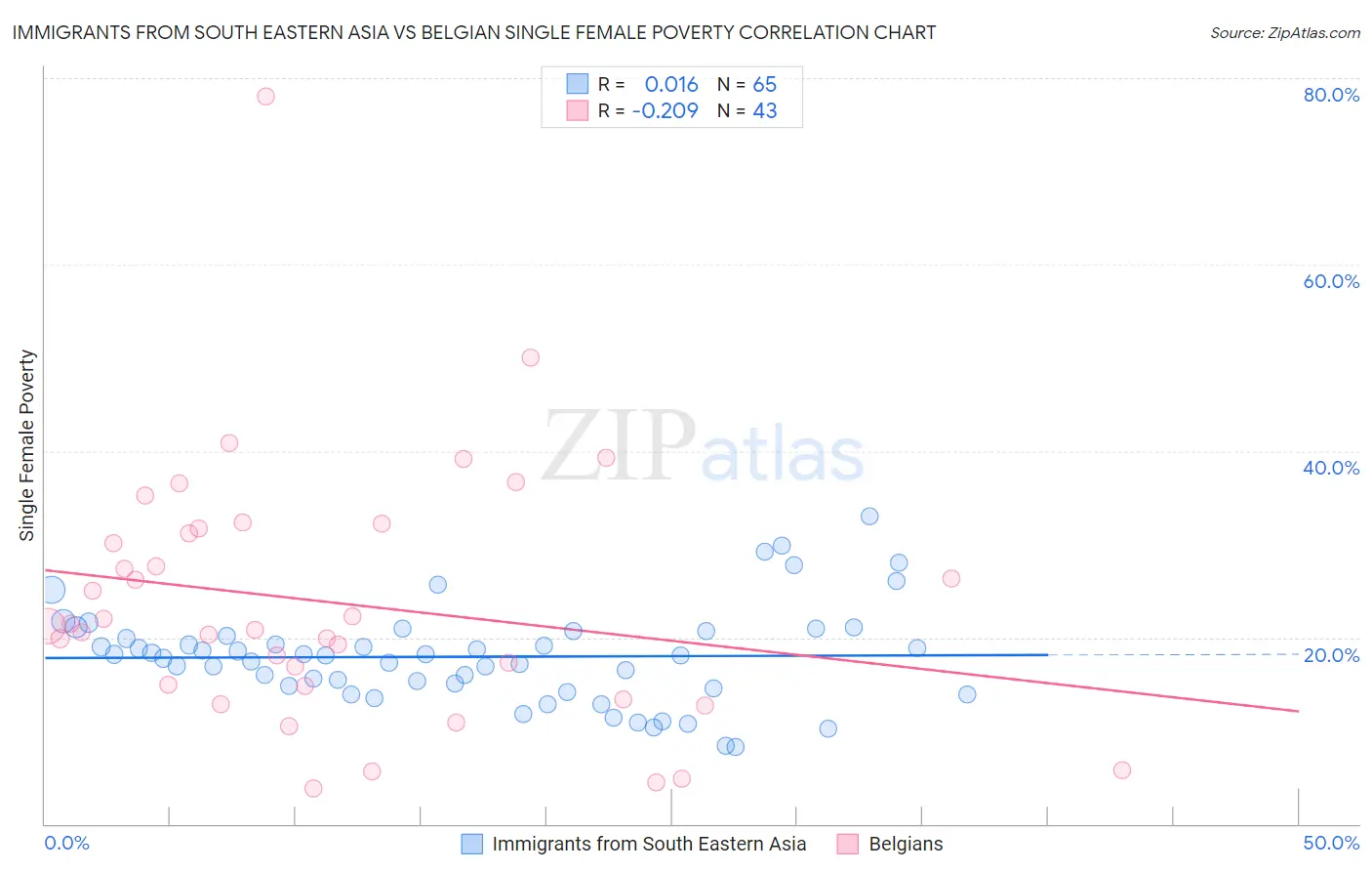 Immigrants from South Eastern Asia vs Belgian Single Female Poverty