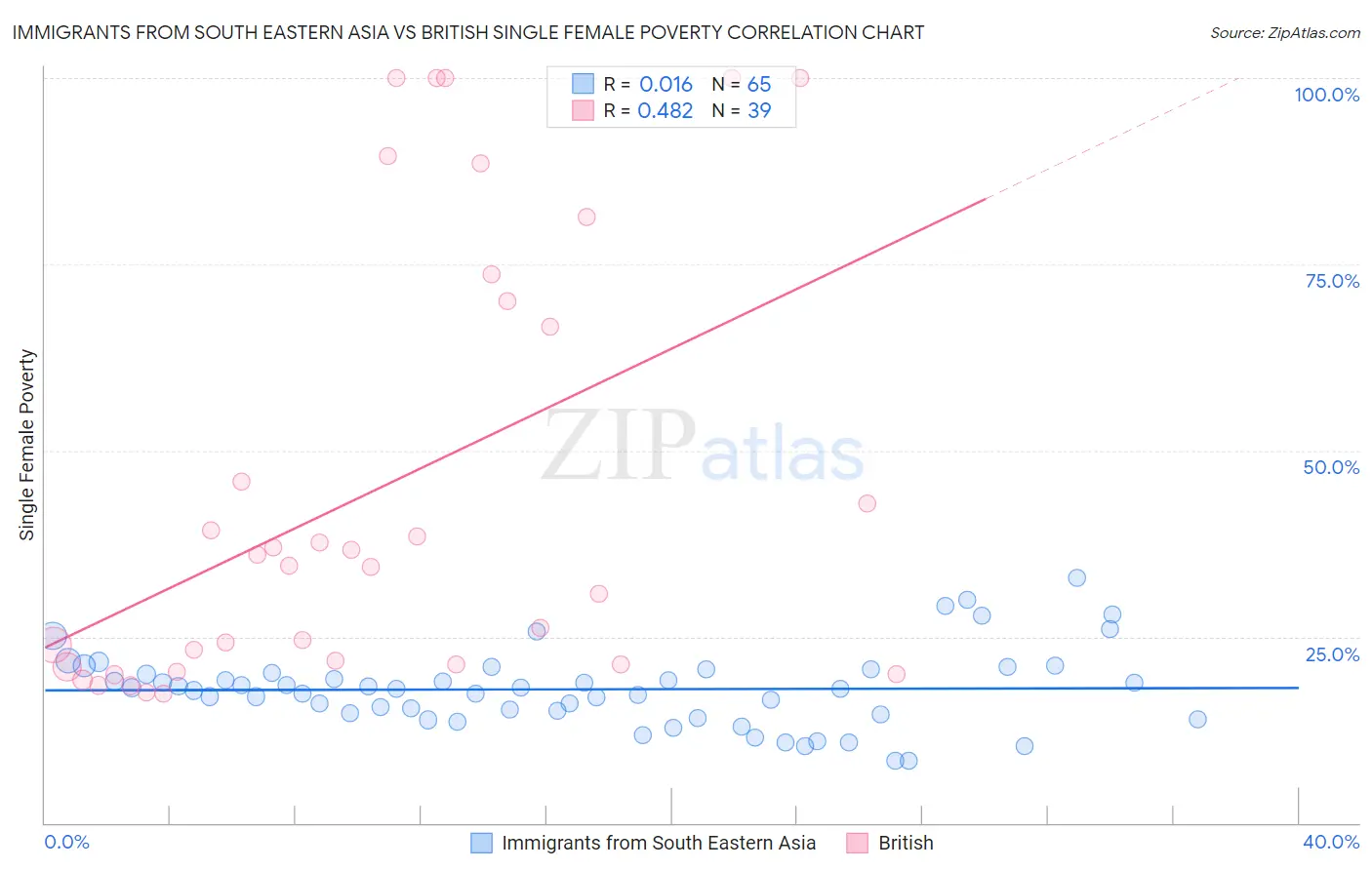 Immigrants from South Eastern Asia vs British Single Female Poverty