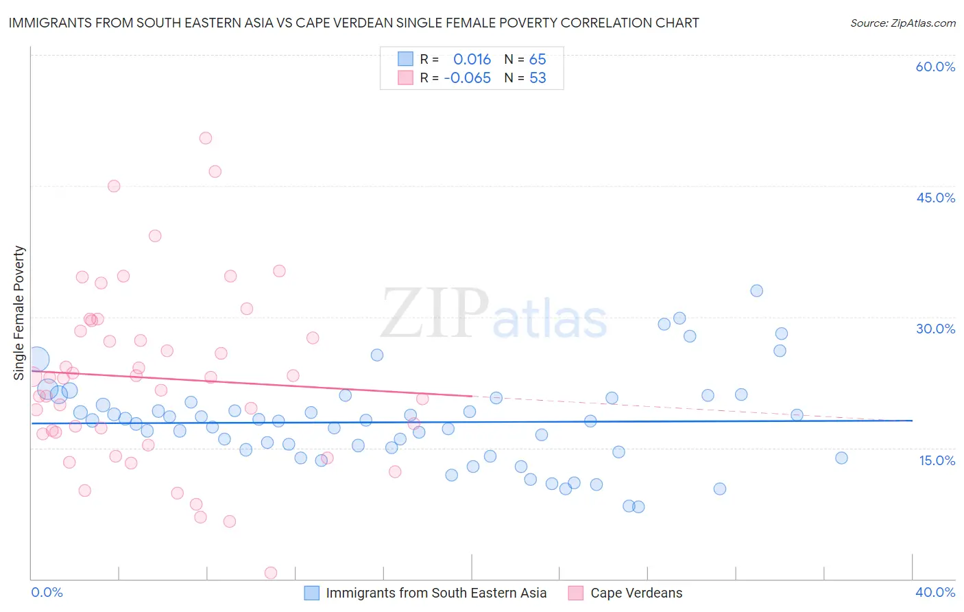 Immigrants from South Eastern Asia vs Cape Verdean Single Female Poverty