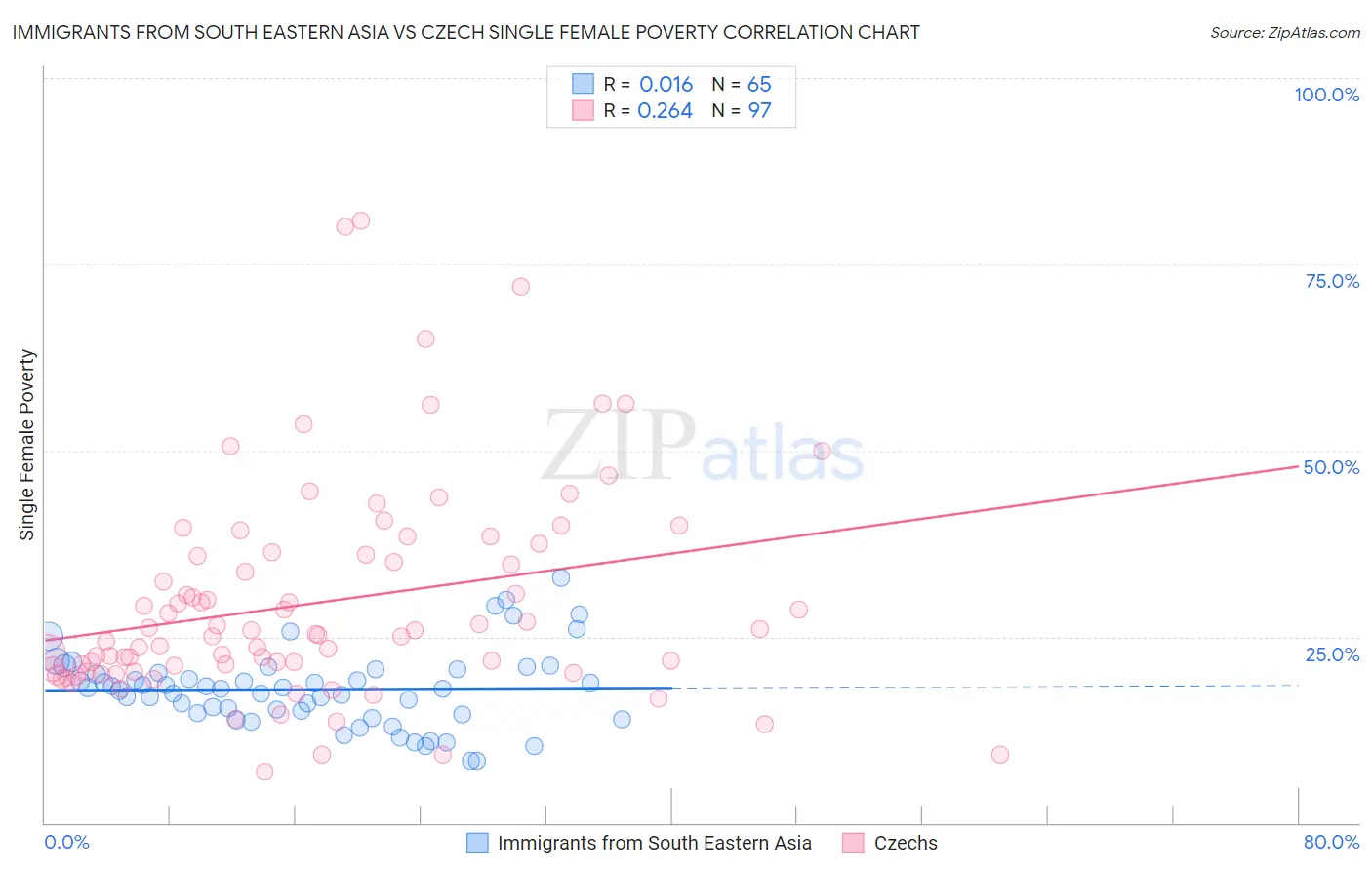 Immigrants from South Eastern Asia vs Czech Single Female Poverty