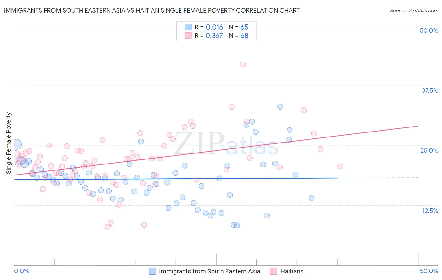 Immigrants from South Eastern Asia vs Haitian Single Female Poverty
