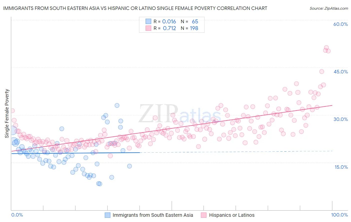 Immigrants from South Eastern Asia vs Hispanic or Latino Single Female Poverty