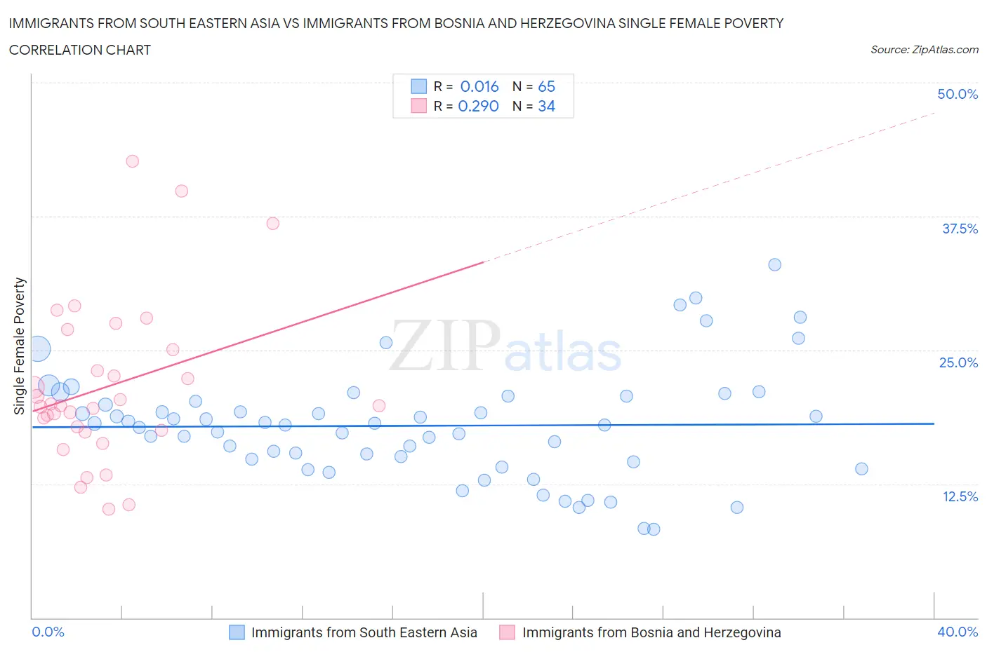 Immigrants from South Eastern Asia vs Immigrants from Bosnia and Herzegovina Single Female Poverty