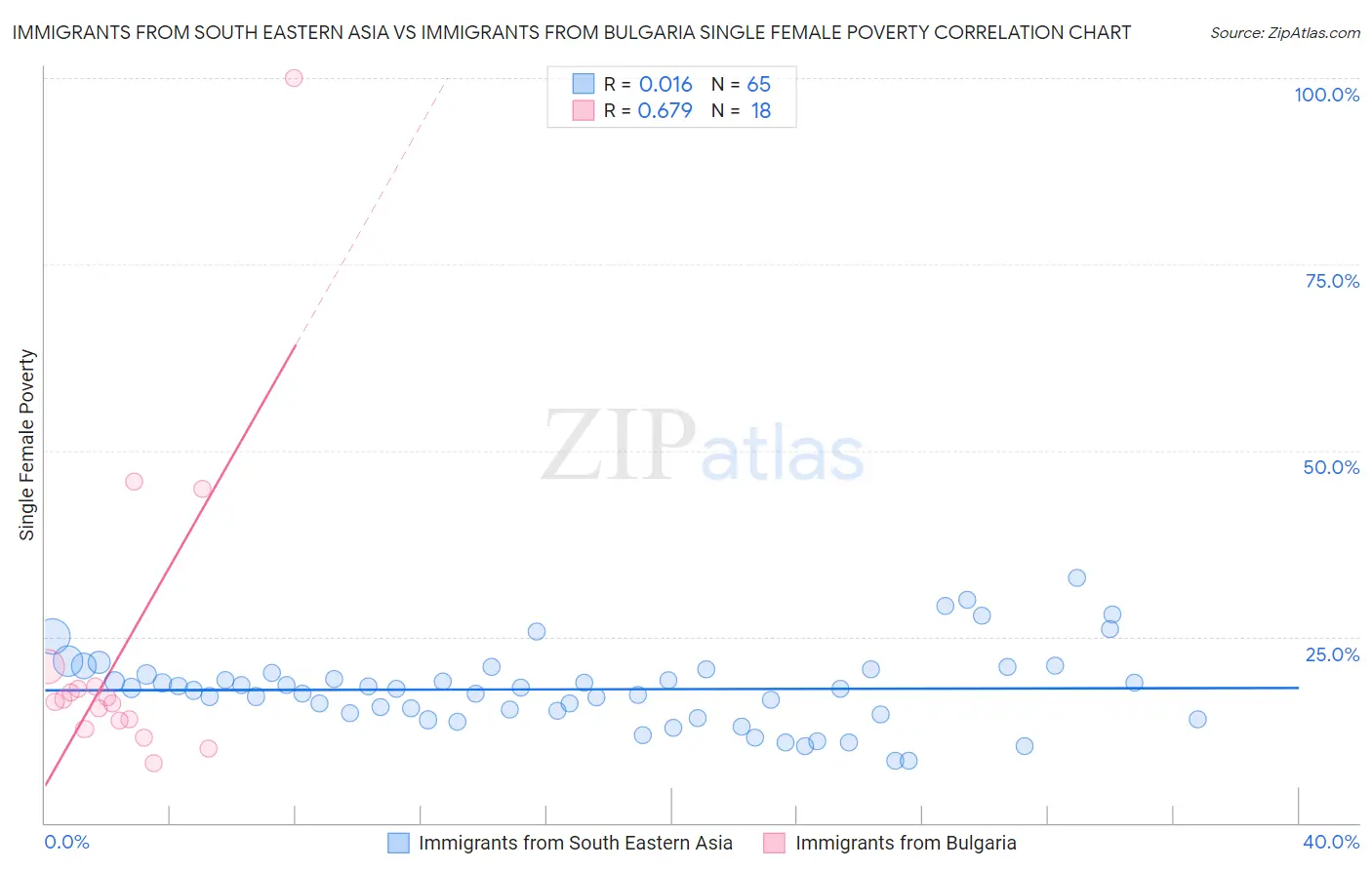 Immigrants from South Eastern Asia vs Immigrants from Bulgaria Single Female Poverty