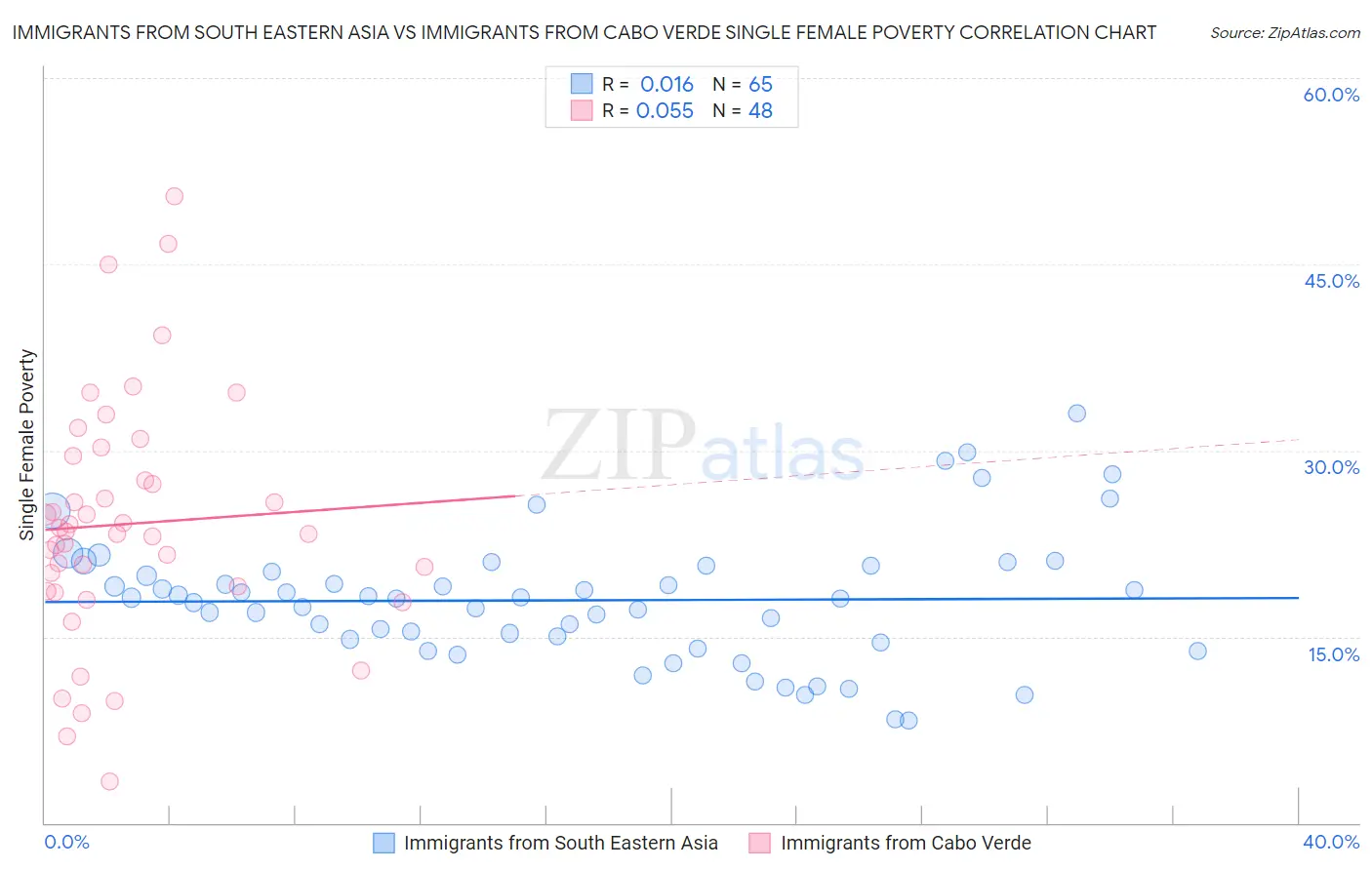 Immigrants from South Eastern Asia vs Immigrants from Cabo Verde Single Female Poverty