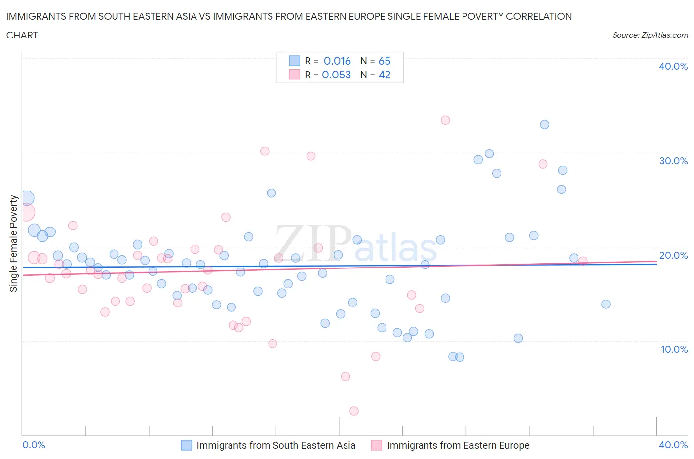 Immigrants from South Eastern Asia vs Immigrants from Eastern Europe Single Female Poverty