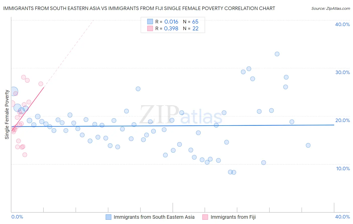 Immigrants from South Eastern Asia vs Immigrants from Fiji Single Female Poverty
