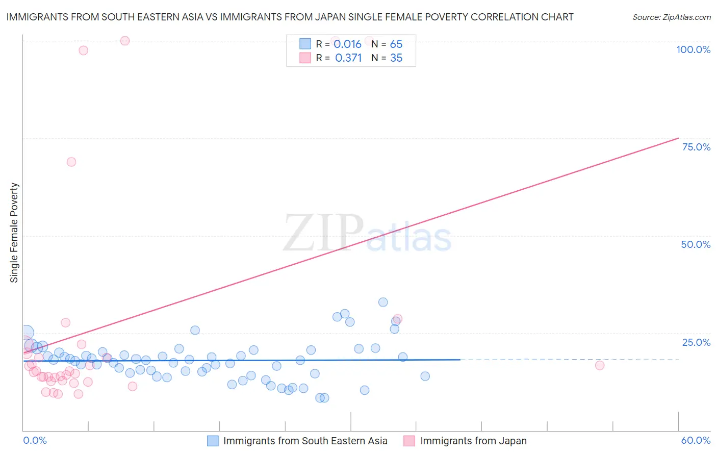 Immigrants from South Eastern Asia vs Immigrants from Japan Single Female Poverty