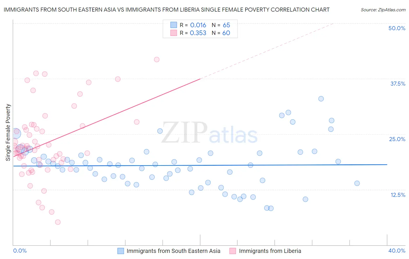 Immigrants from South Eastern Asia vs Immigrants from Liberia Single Female Poverty