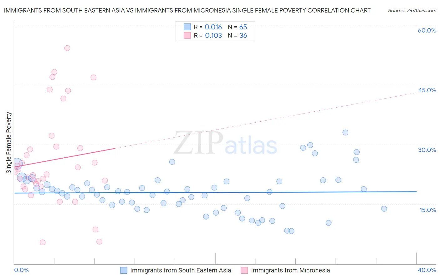 Immigrants from South Eastern Asia vs Immigrants from Micronesia Single Female Poverty