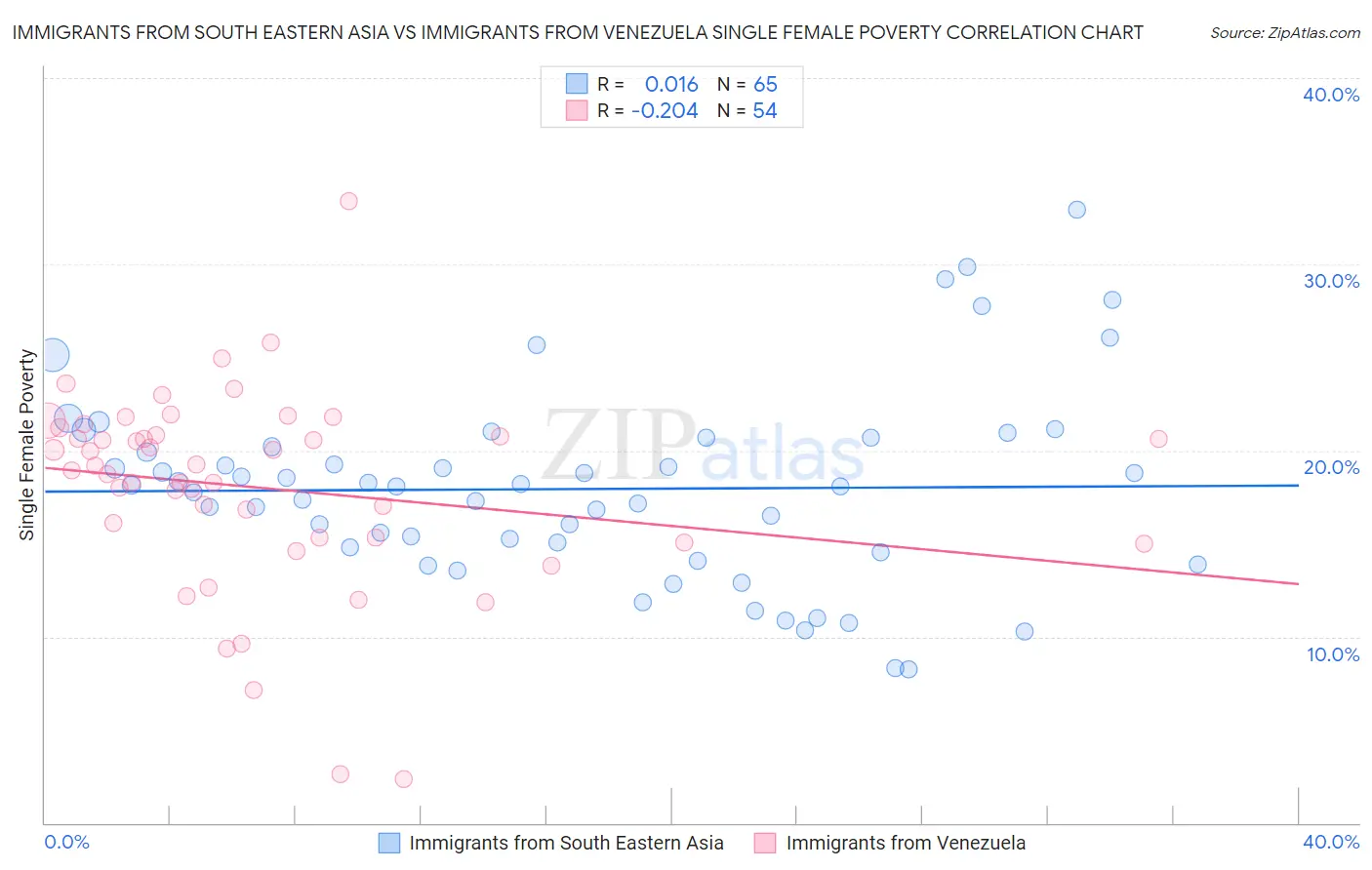 Immigrants from South Eastern Asia vs Immigrants from Venezuela Single Female Poverty