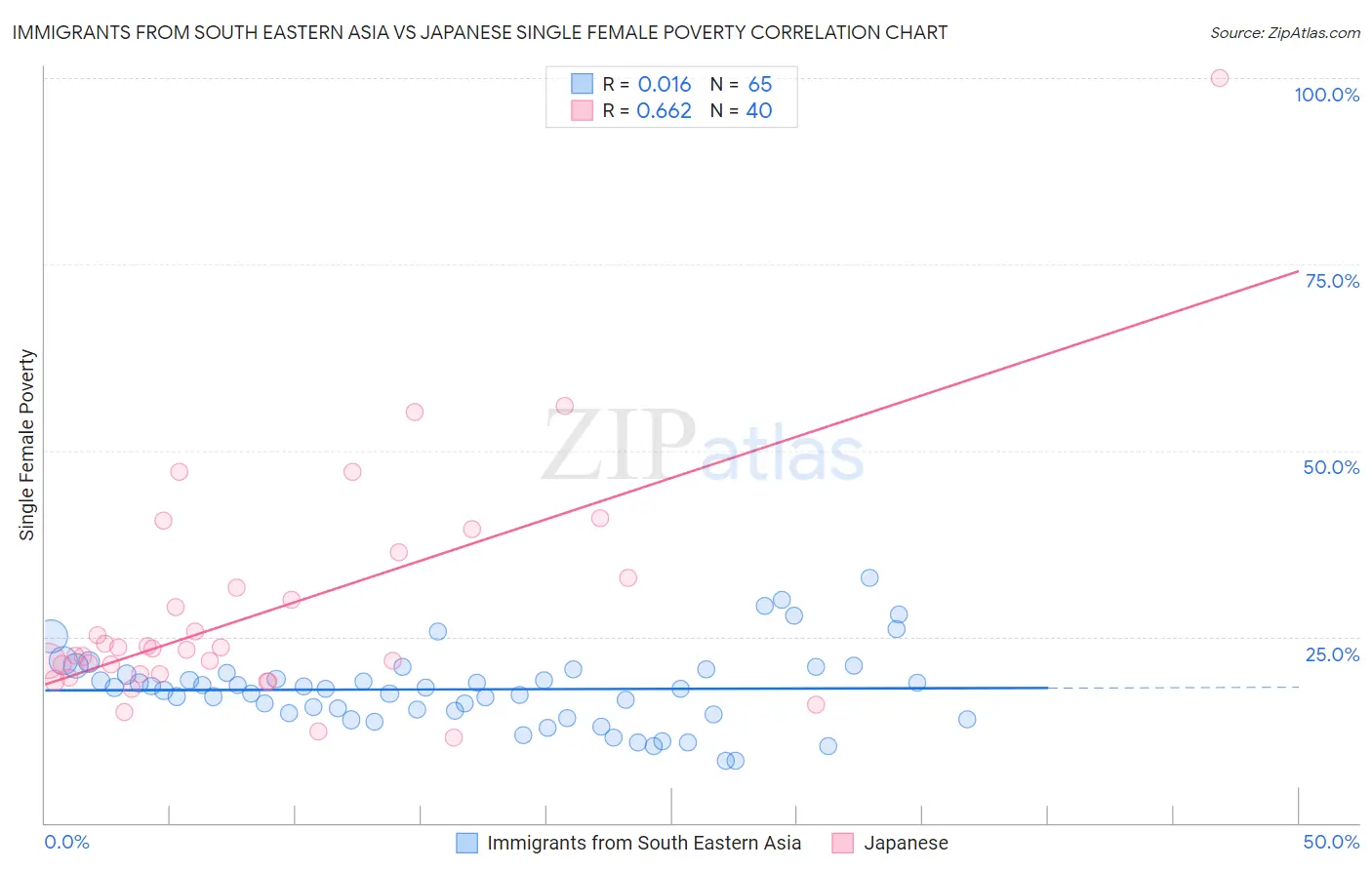 Immigrants from South Eastern Asia vs Japanese Single Female Poverty