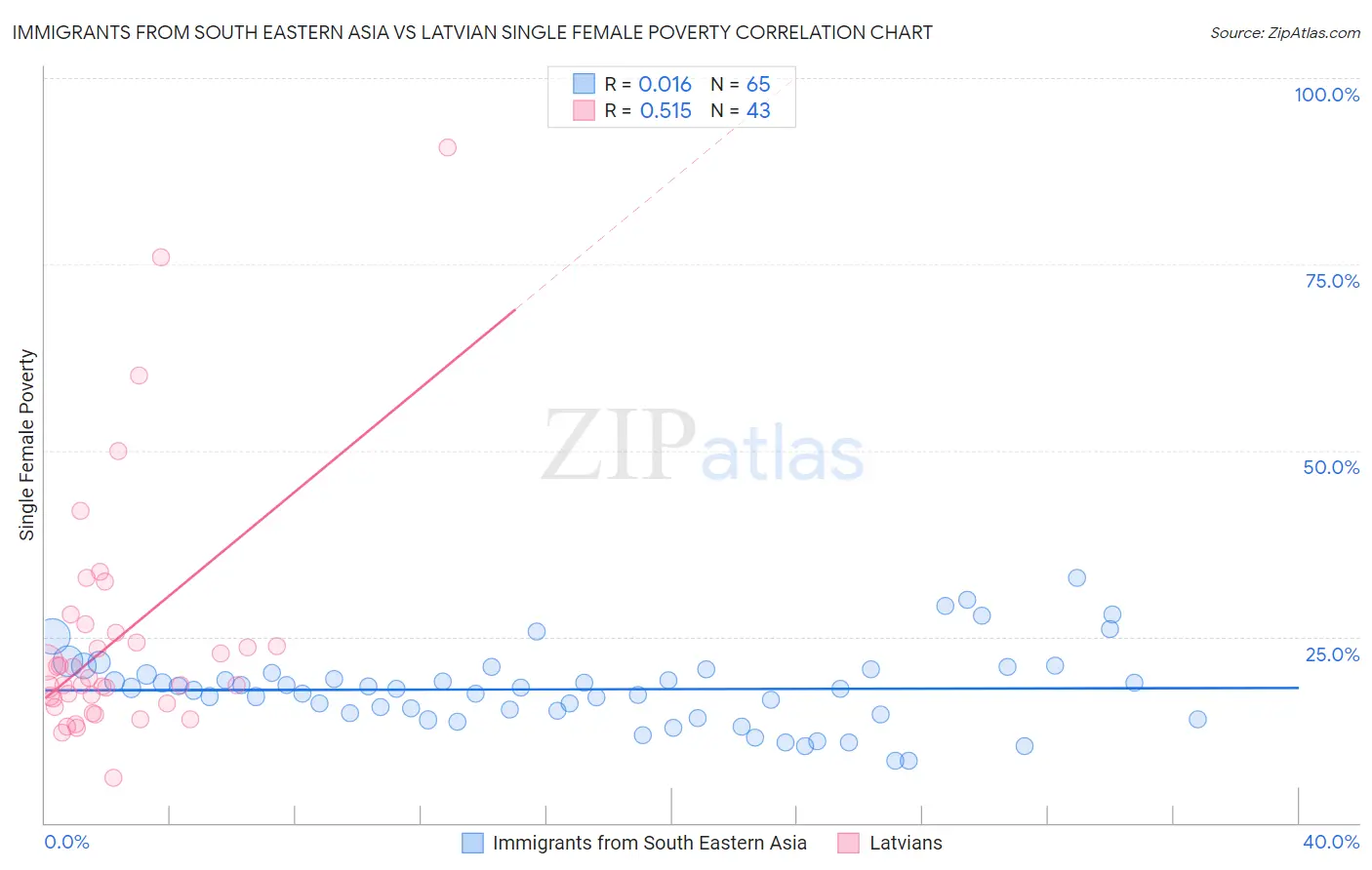 Immigrants from South Eastern Asia vs Latvian Single Female Poverty