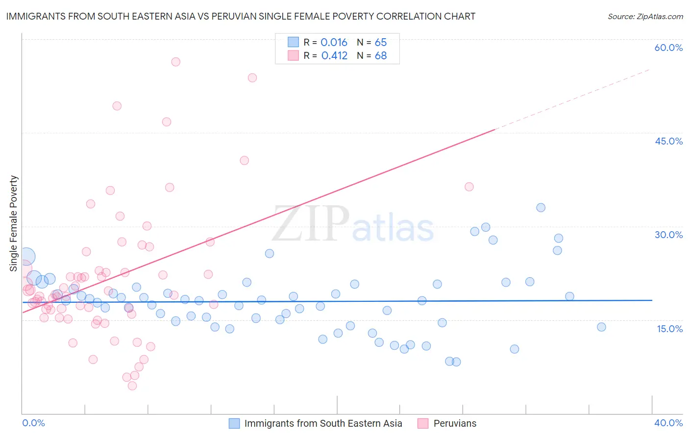 Immigrants from South Eastern Asia vs Peruvian Single Female Poverty