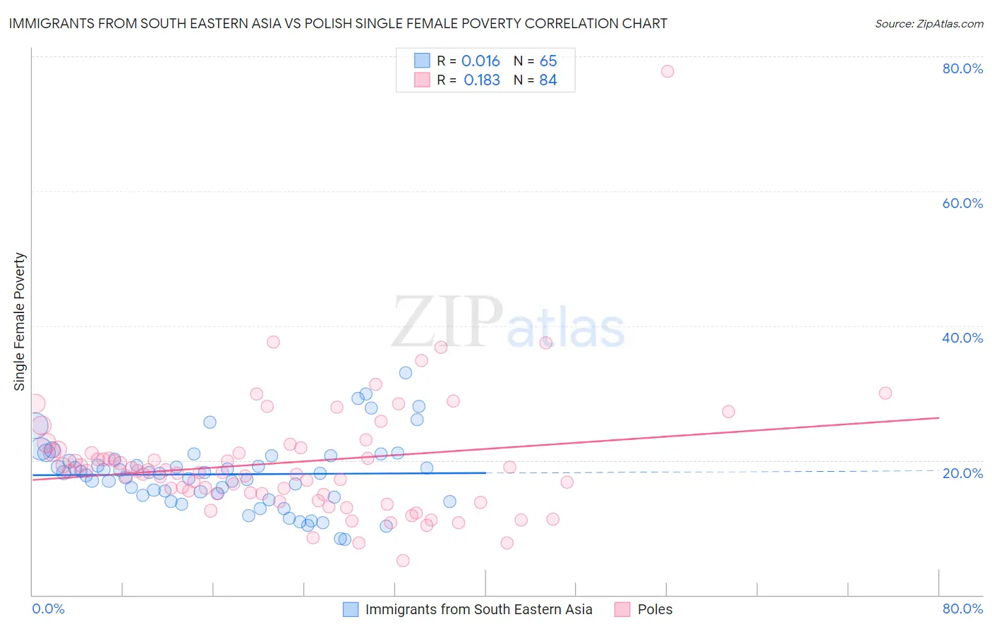 Immigrants from South Eastern Asia vs Polish Single Female Poverty