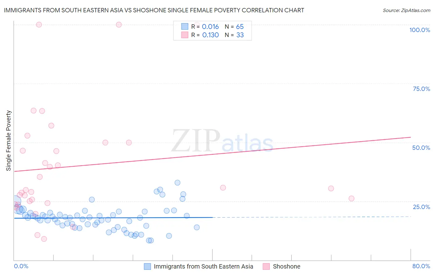 Immigrants from South Eastern Asia vs Shoshone Single Female Poverty