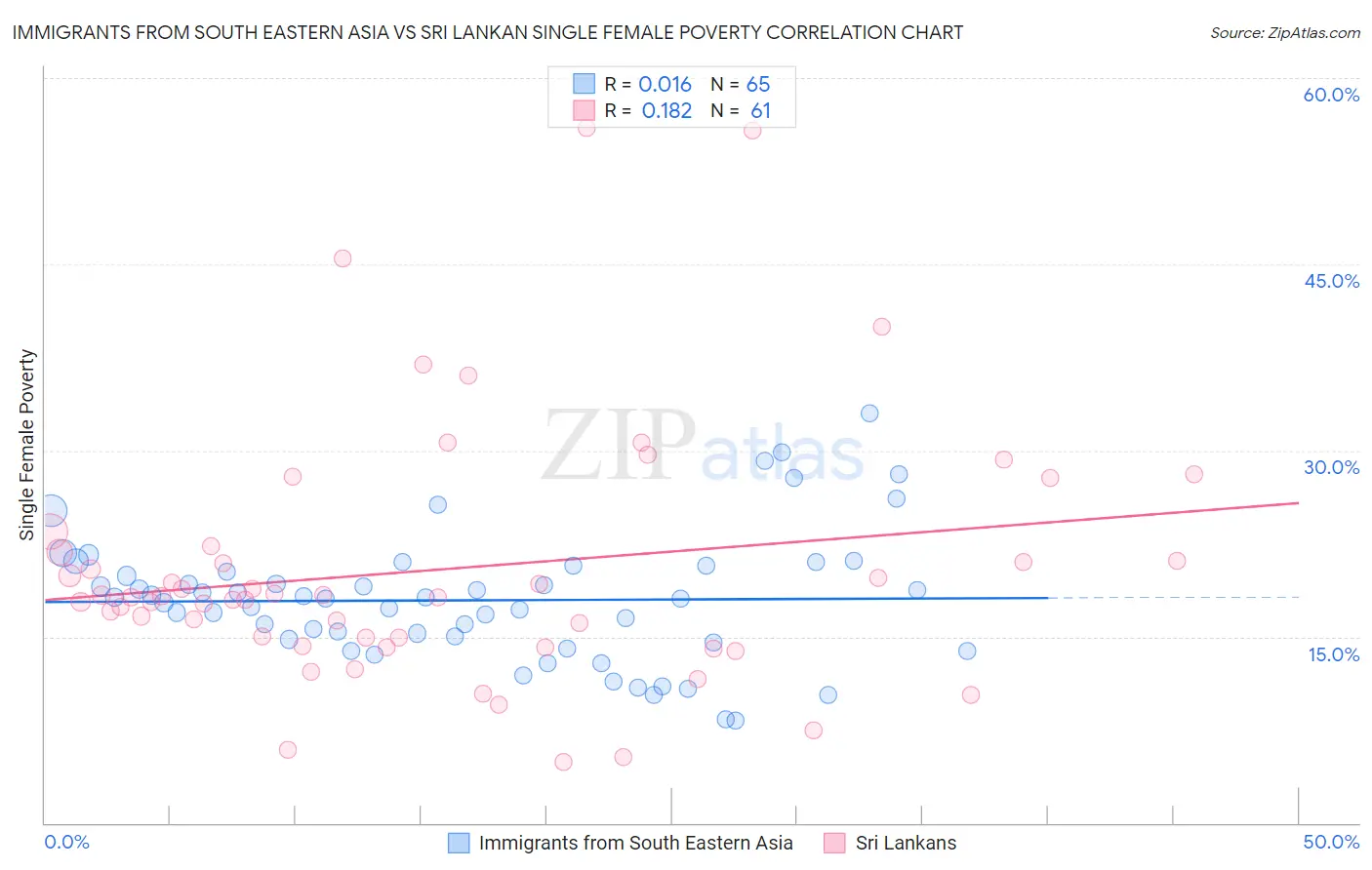 Immigrants from South Eastern Asia vs Sri Lankan Single Female Poverty