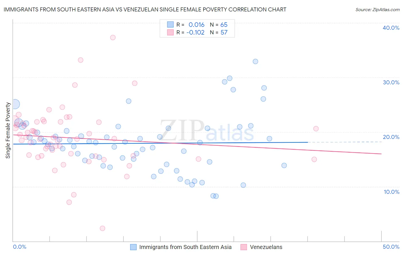 Immigrants from South Eastern Asia vs Venezuelan Single Female Poverty