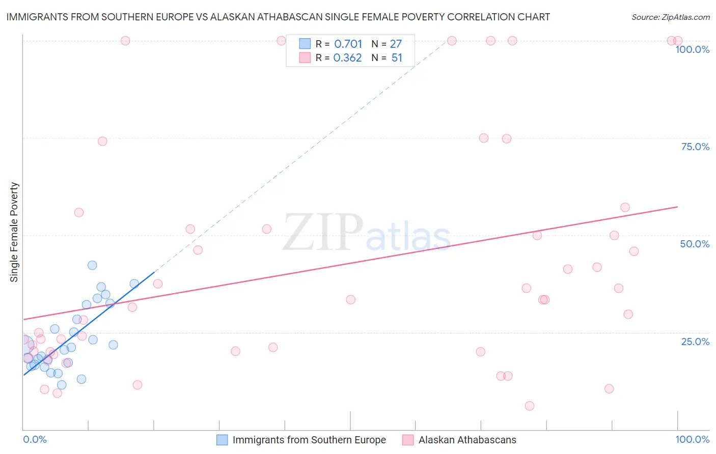 Immigrants from Southern Europe vs Alaskan Athabascan Single Female Poverty