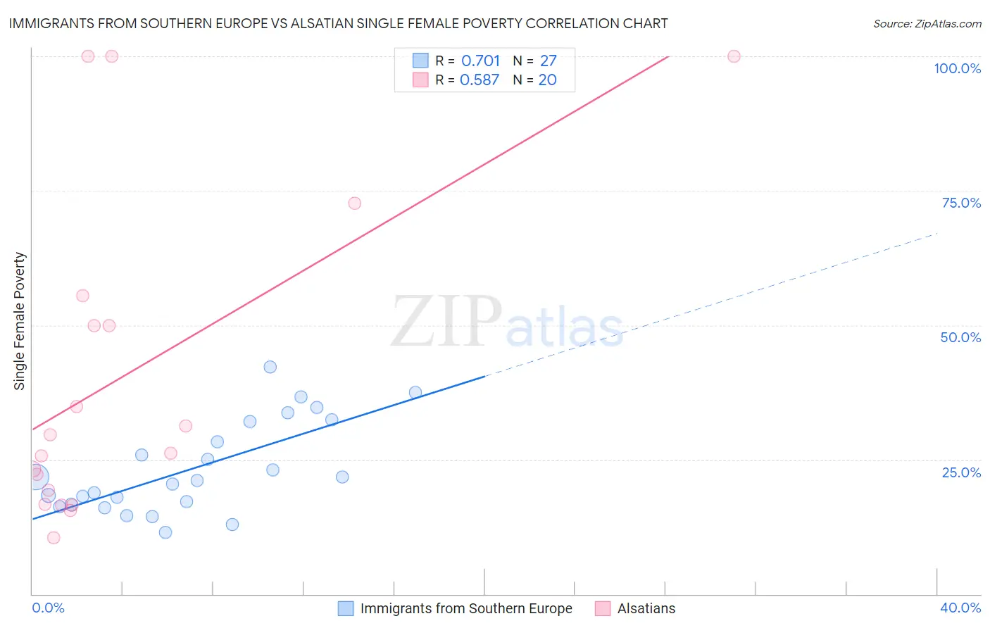Immigrants from Southern Europe vs Alsatian Single Female Poverty