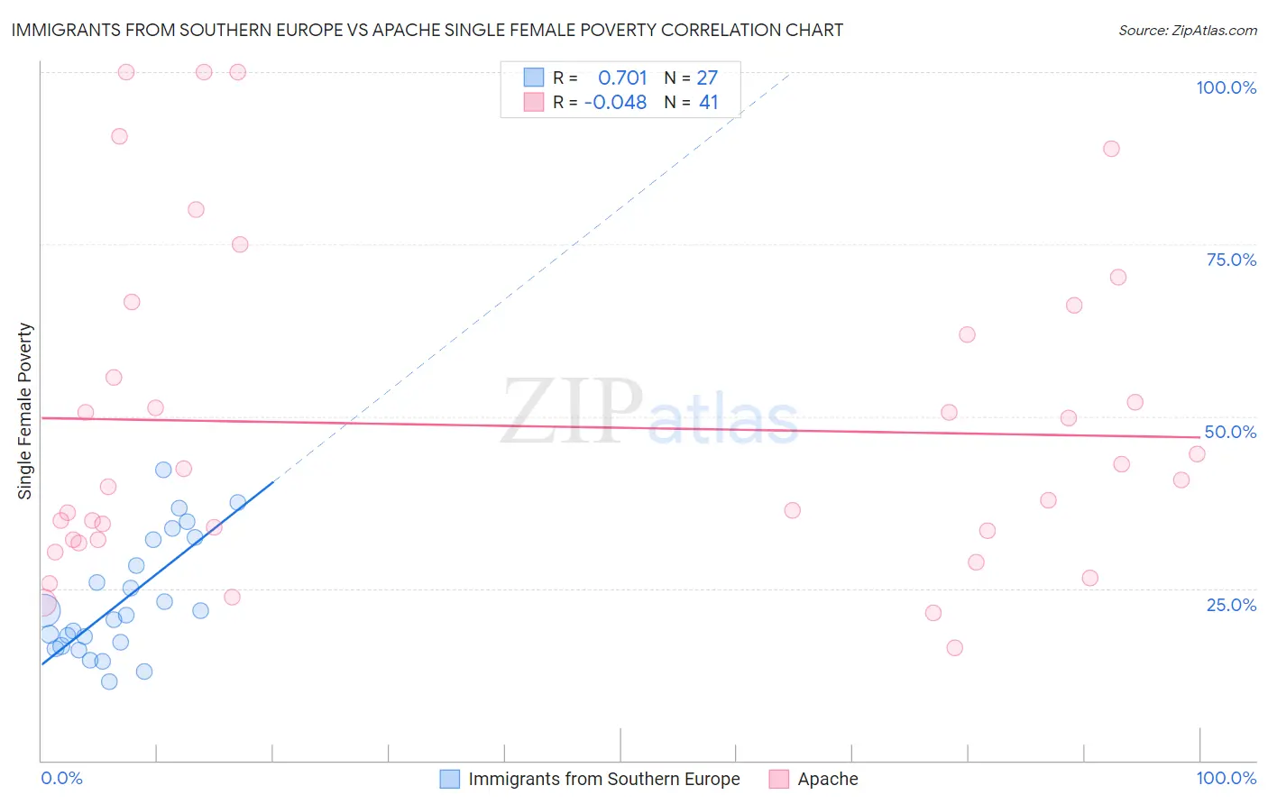 Immigrants from Southern Europe vs Apache Single Female Poverty